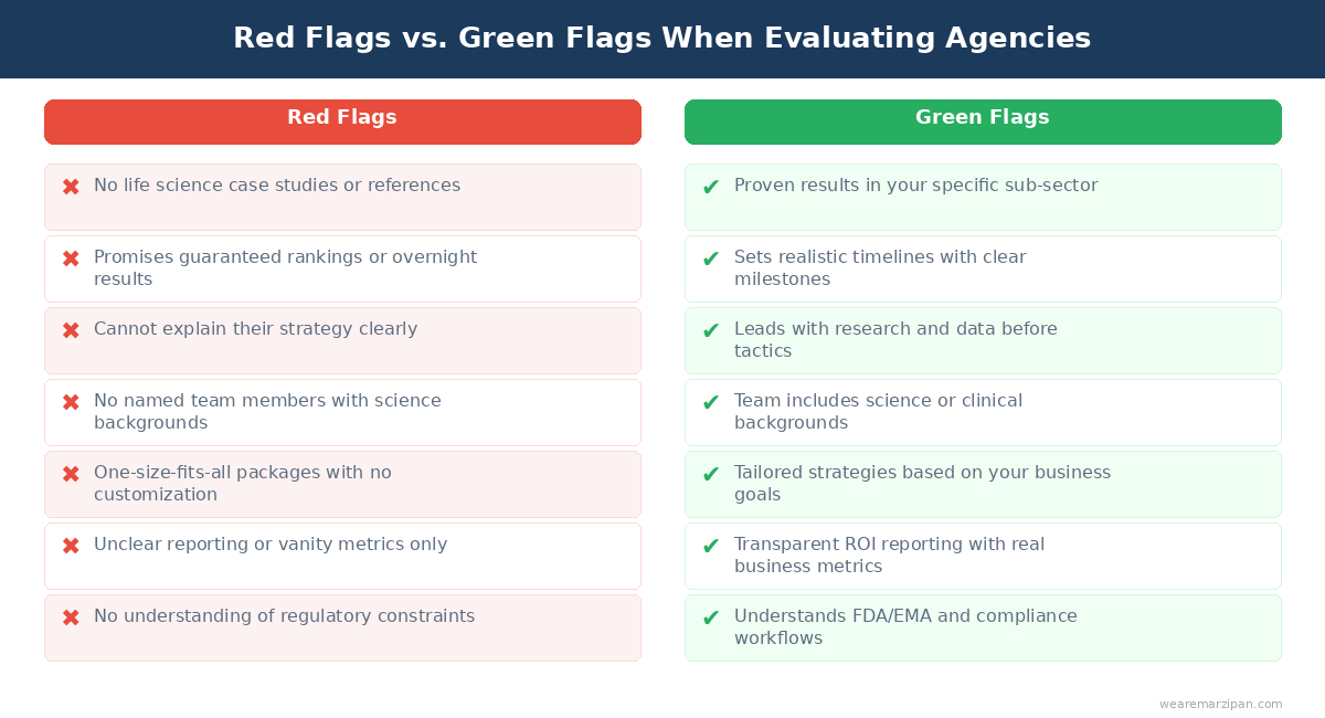 Red flags and green flags when evaluating a life science marketing agency