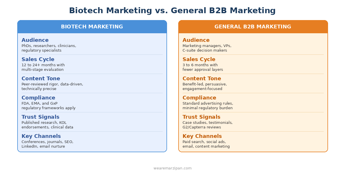Biotech marketing vs general B2B marketing comparison