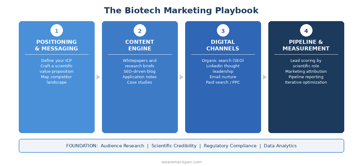 The biotech marketing playbook - four pillars: positioning, content, channels, and measurement
