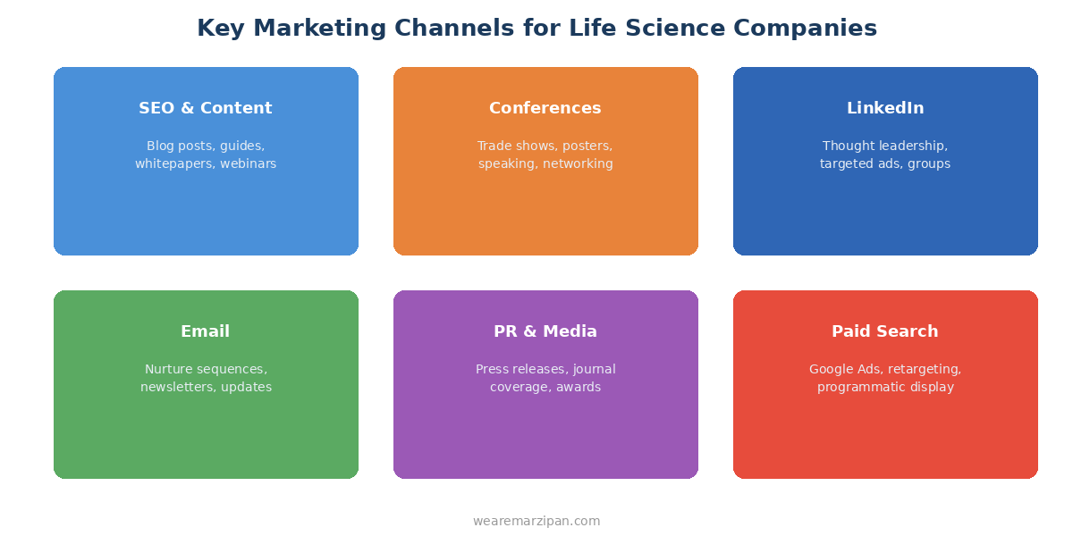 Key marketing channels for life science companies