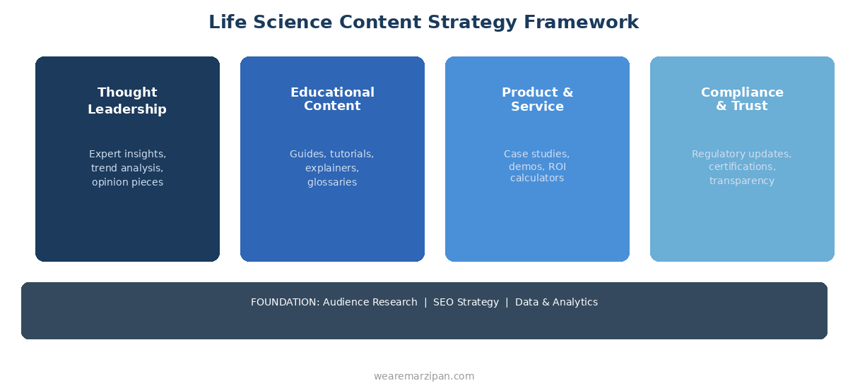 Life science content strategy framework with four pillars