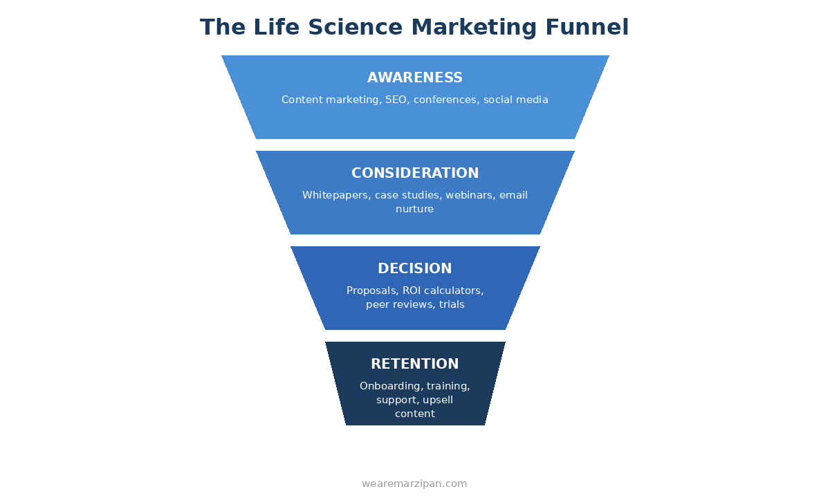 The life science marketing funnel - awareness, consideration, decision and retention stages