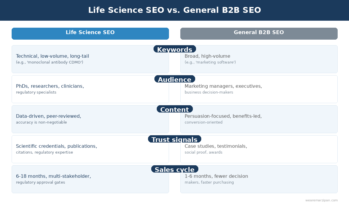 Life science SEO vs general B2B SEO comparison