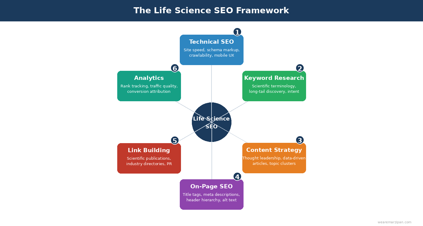 Life science SEO framework - keyword research, technical SEO, content strategy, and link building