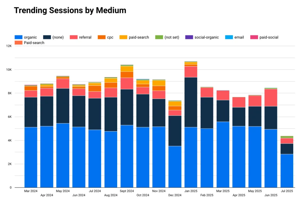 Custom Looker Studio dashboard combining multiple data sources