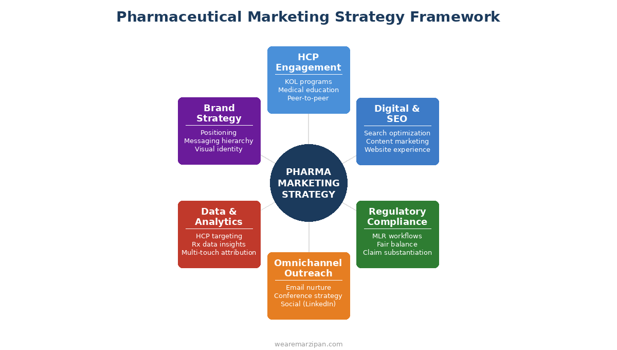 The pharmaceutical marketing strategy framework - six pillars