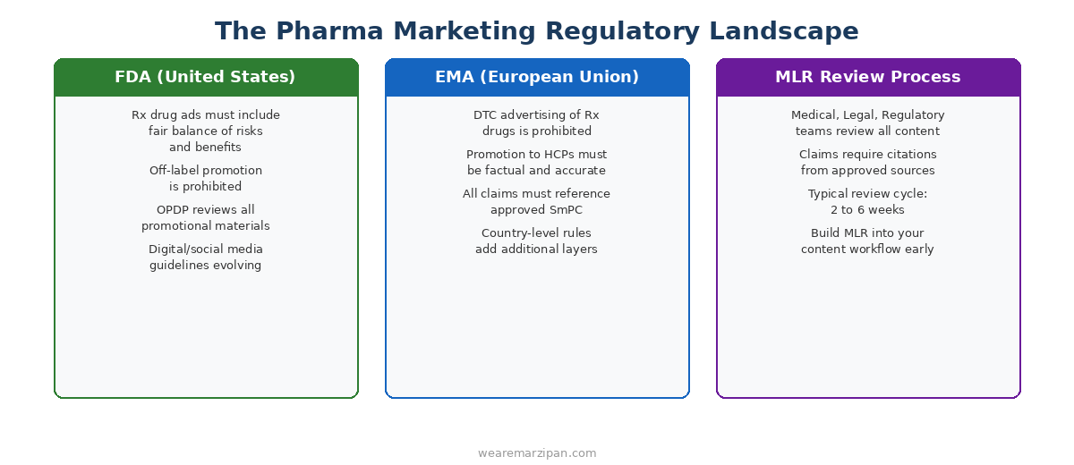 Pharmaceutical marketing regulatory landscape