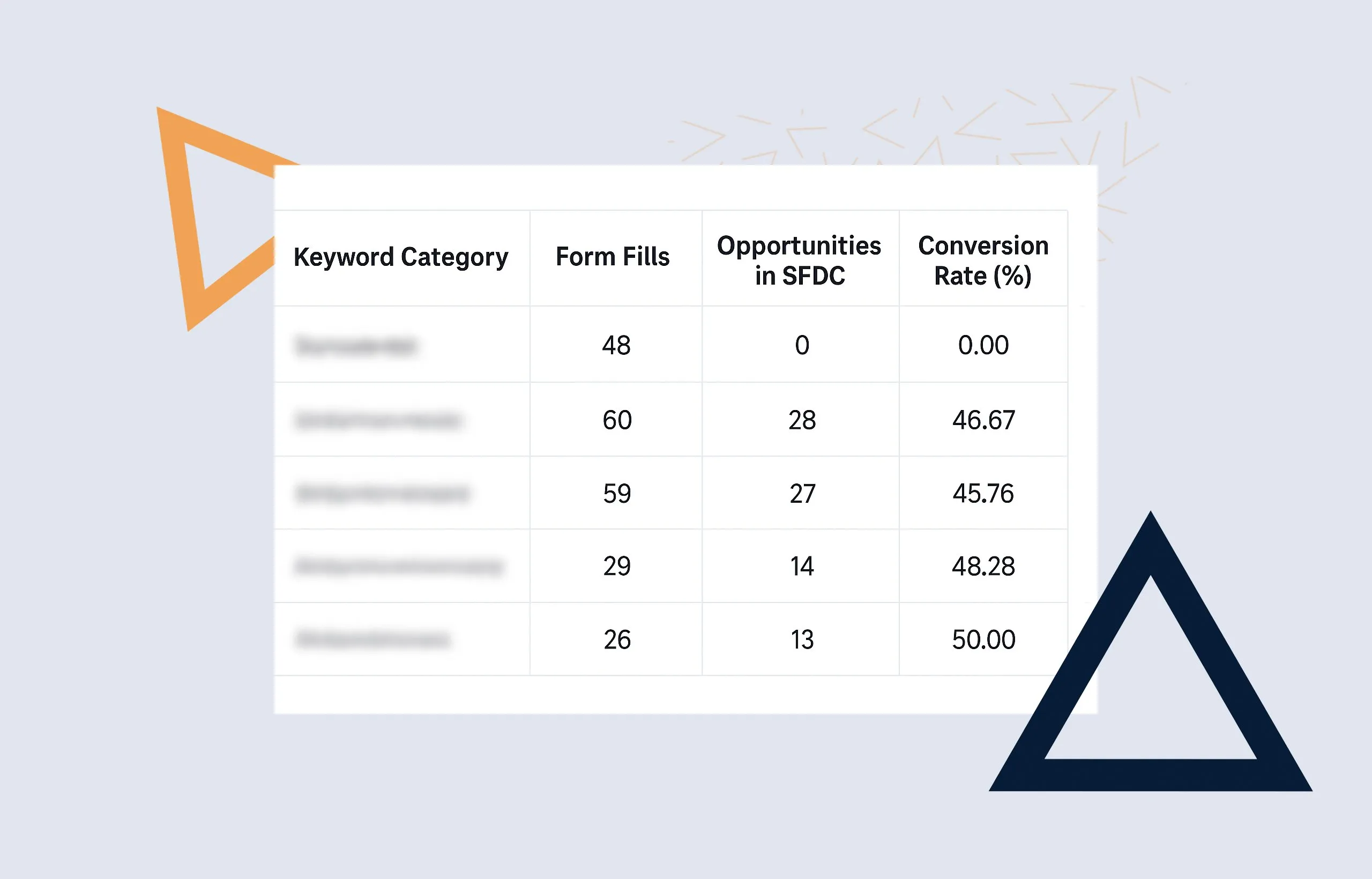 Lead-to-opportunity analysis