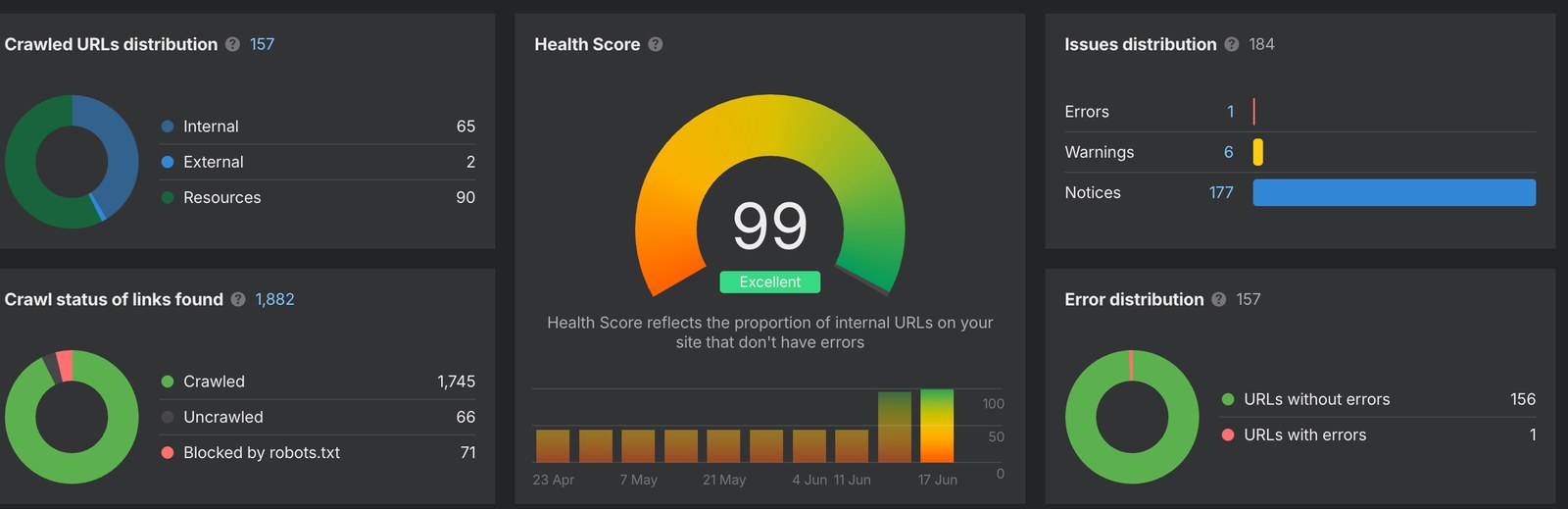 After: health score 99, 1 error, 6 warnings