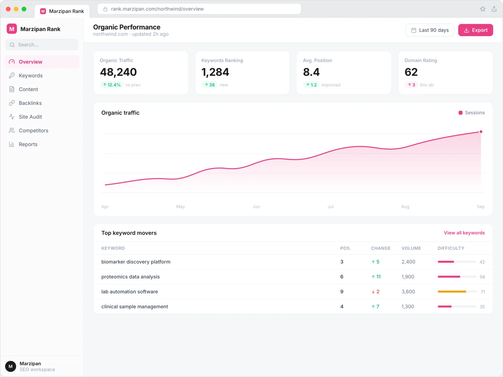 SEO dashboard showing organic traffic growth, keyword rankings, and top keyword movers