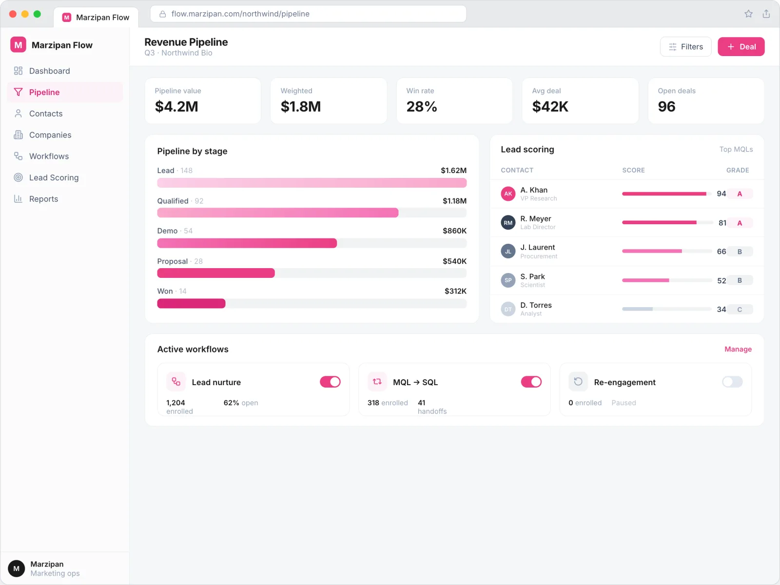 Marketing operations dashboard showing a revenue pipeline, lead scoring, and active workflows